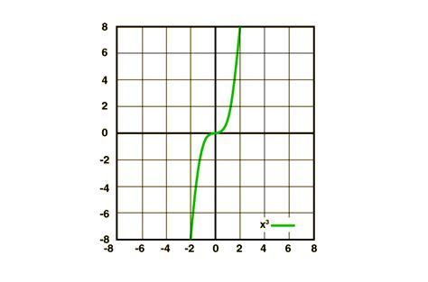 examples of odd functions|Understanding Odd Functions .